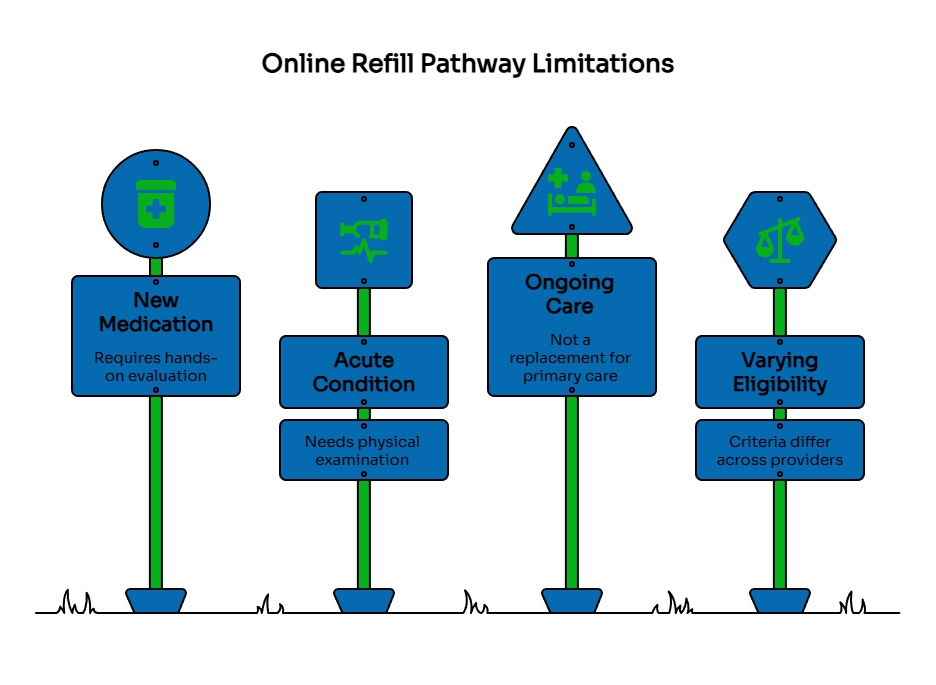 Infographic outlining online refill pathway limitations, including new medications, acute conditions, ongoing care needs, and eligibility differences across providers.