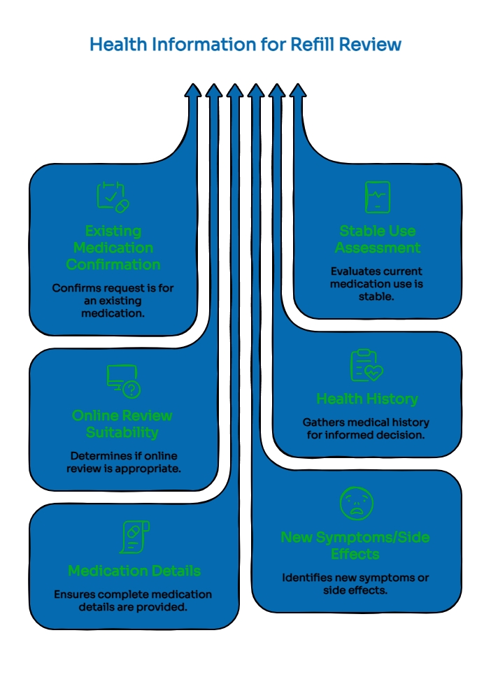 Health information infographic for refill review, covering existing medication confirmation, stable use, health history, medication details, and new symptoms or side effects.
