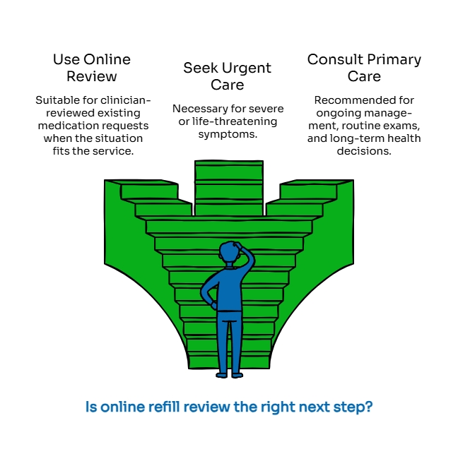 Decision-path infographic showing when to use online refill review, seek urgent care, or consult primary care for ongoing management and long-term health decisions.
