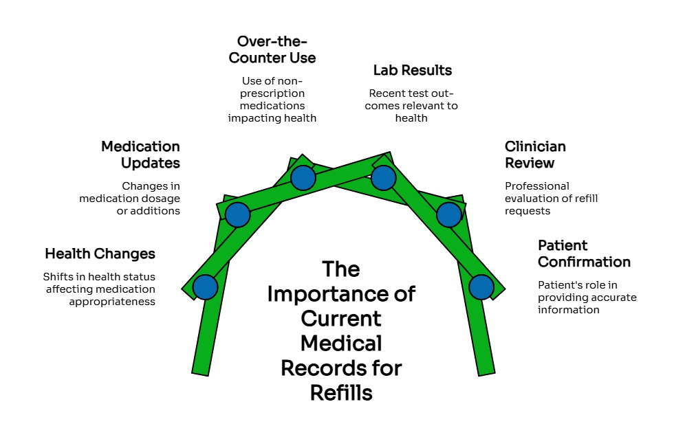 Diagram showing why current medical records matter for refills, including health changes, medication updates, OTC use, lab results, clinician review, and patient confirmation.