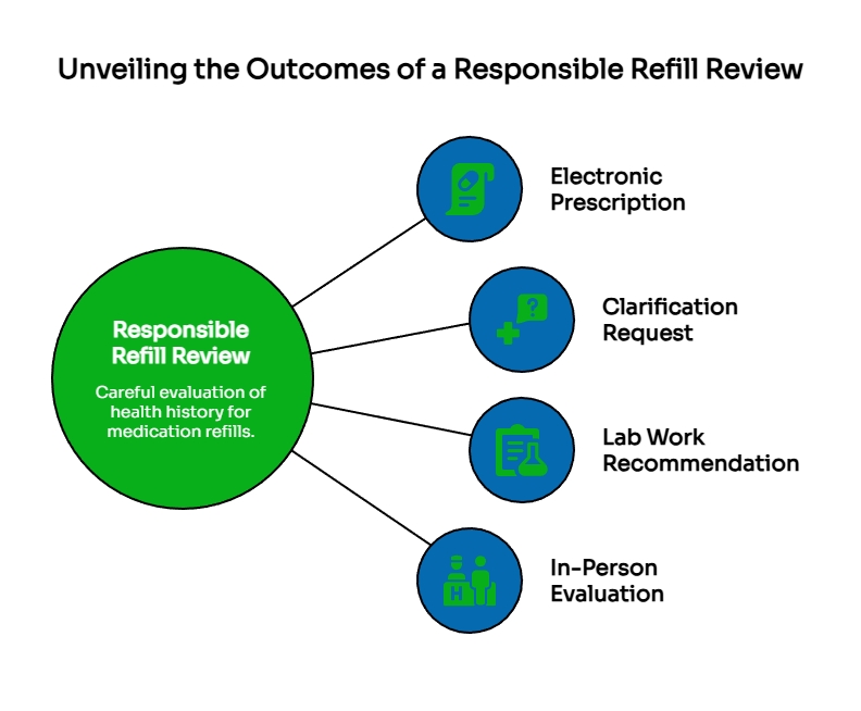 Infographic showing outcomes of a responsible refill review, including an electronic prescription, clarification request, lab work recommendation, or in-person evaluation.